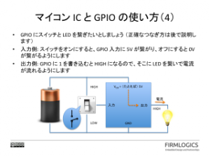 GPIO にスイッチと LED を繋ぎたいとしましょう （正確なつなぎ方は後で説明します） 入力側: スイッチをオンにすると、GPIO 入力に 5V が繋がり、オフにすると 0V が繋がるようにします 出力側: GPIO に 1 を書き込むと HIGH になるので、そこに LED を繋いで電流が流れるようにします HIGH VDD = （たとえば） 5V 電流 入力 LOW 出力 GND HIGH