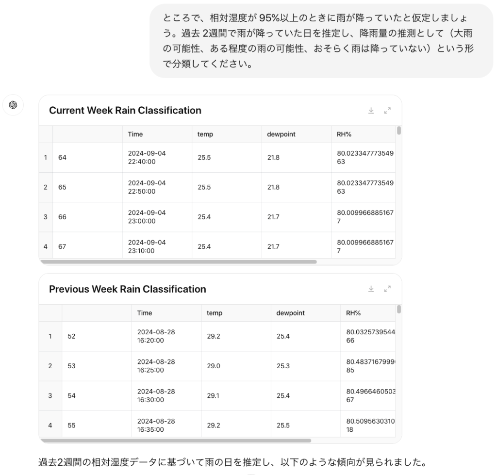 ところで、相対湿度が 95%以上のときに雨が降っていたと仮定しましょう。過去 2週間で雨が降っていた日を推定し、降雨量の推測として（大雨の可能性、ある程度の雨の可能性、おそらく雨は降っていない）という形で分類してください。 ChatGPT said: ChatGPT Current Week Rain Classification Previous Week Rain Classification 過去2週間の相対湿度データに基づいて雨の日を推定し、以下のような傾向が見られました。