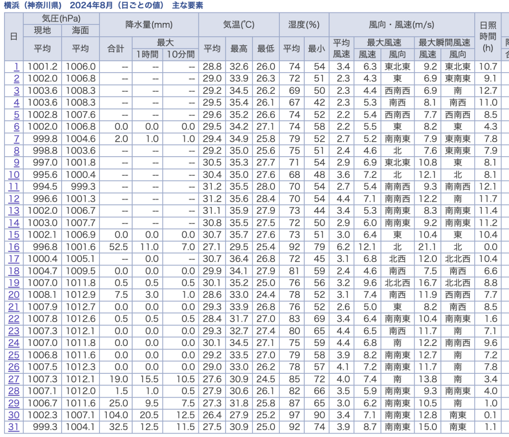 横浜（神奈川県)　2024年8月（日ごとの値）　主な要素