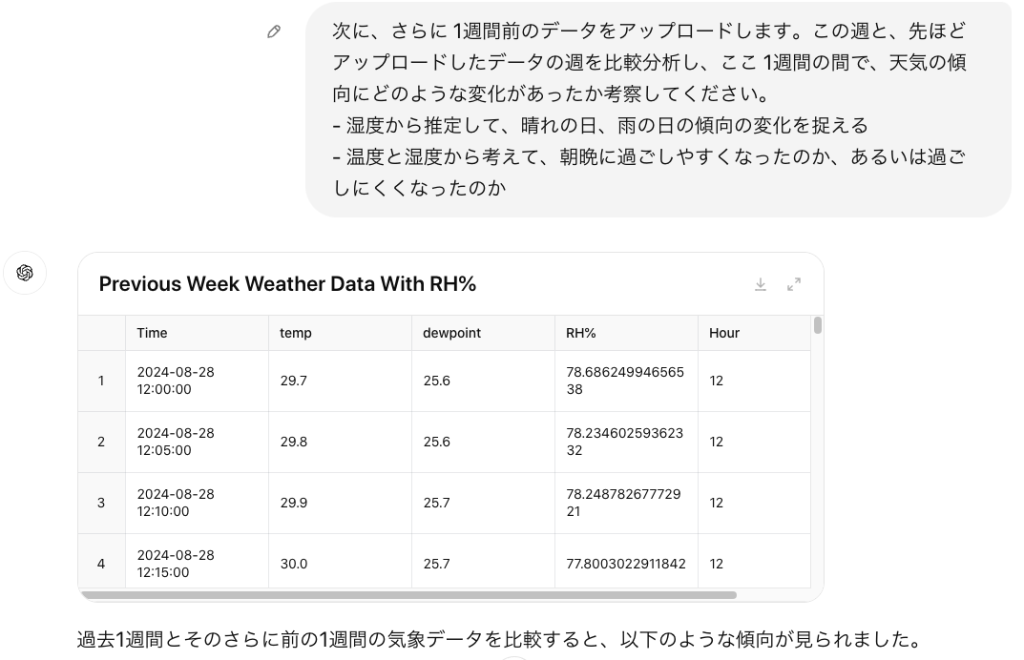 次に、さらに 1週間前のデータをアップロードします。この週と、先ほどアップロードしたデータの週を比較分析し、ここ 1週間の間で、天気の傾向にどのような変化があったか考察してください。 - 湿度から推定して、晴れの日、雨の日の傾向の変化を捉える - 温度と湿度から考えて、朝晩に過ごしやすくなったのか、あるいは過ごしにくくなったのか ChatGPT said: ChatGPT Previous Week Weather Data With RH% 過去1週間とそのさらに前の1週間の気象データを比較すると、以下のような傾向が見られました。 